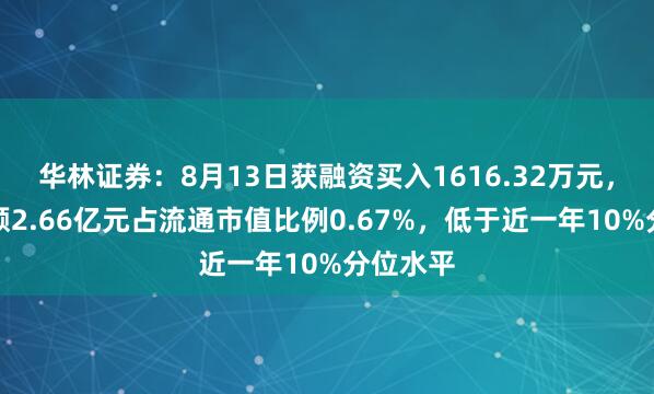 华林证券：8月13日获融资买入1616.32万元，融资余额2.66亿元占流通市值比例0.67%，低于近一年10%分位水平