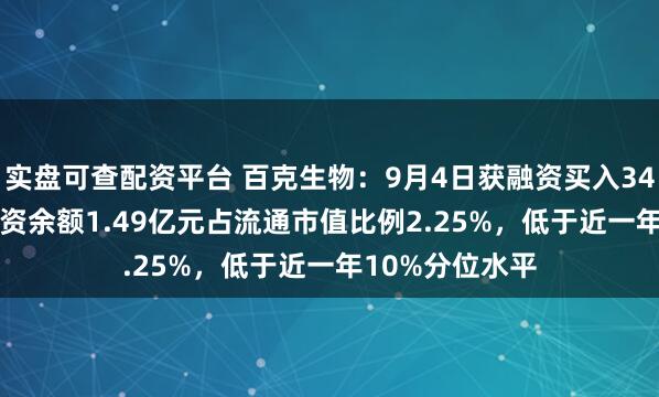 实盘可查配资平台 百克生物：9月4日获融资买入344.84万元，融资余额1.49亿元占流通市值比例2.25%，低于近一年10%分位水平