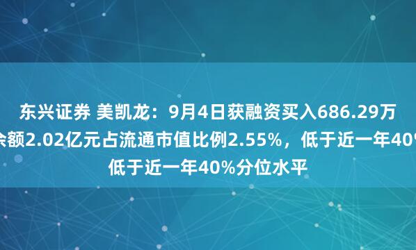 东兴证券 美凯龙：9月4日获融资买入686.29万元，融资余额2.02亿元占流通市值比例2.55%，低于近一年40%分位水平